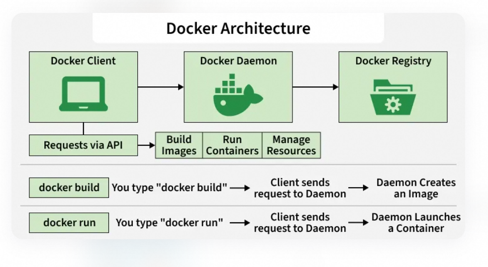 docker architecture
