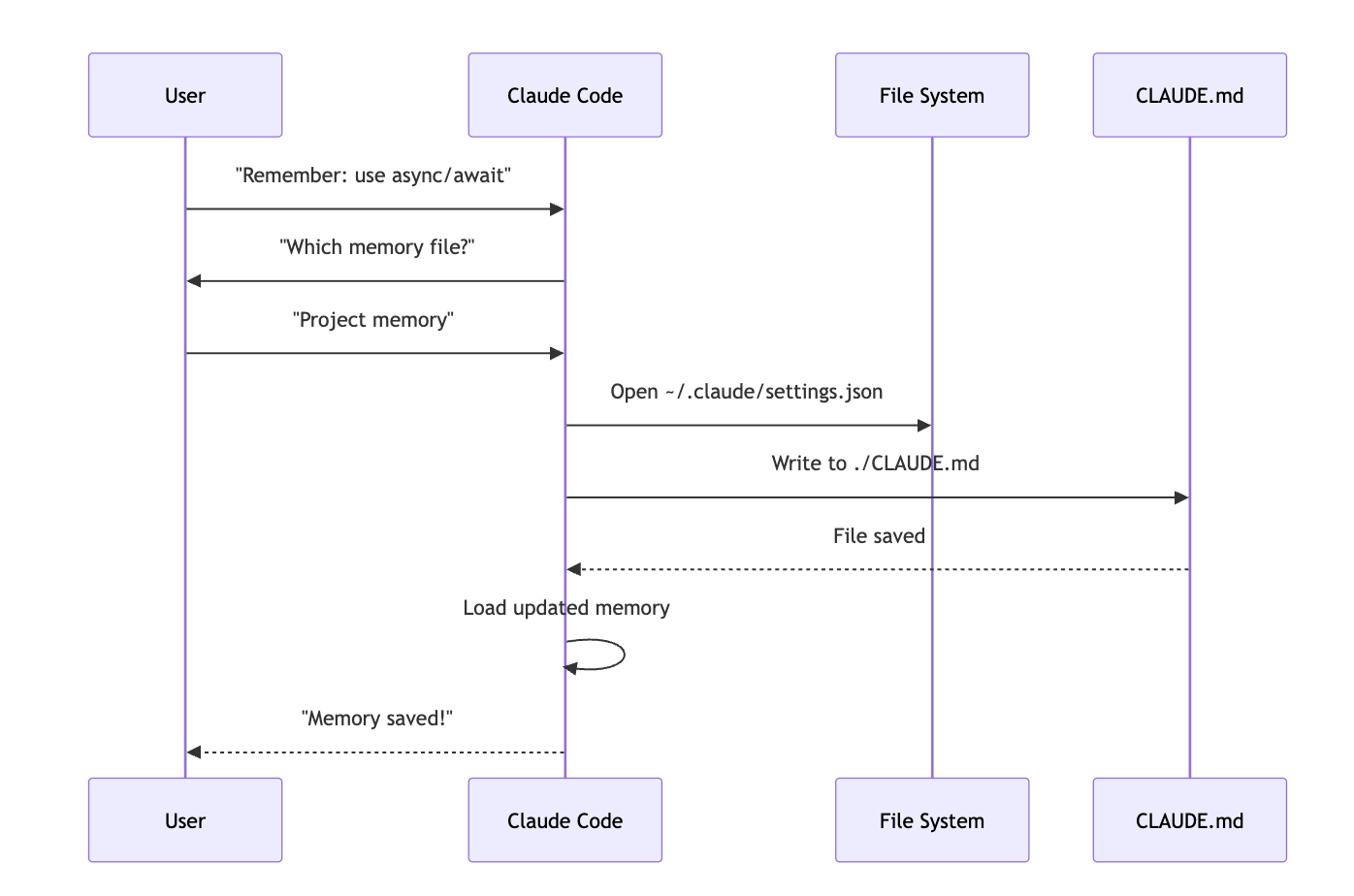 cc memory cycle