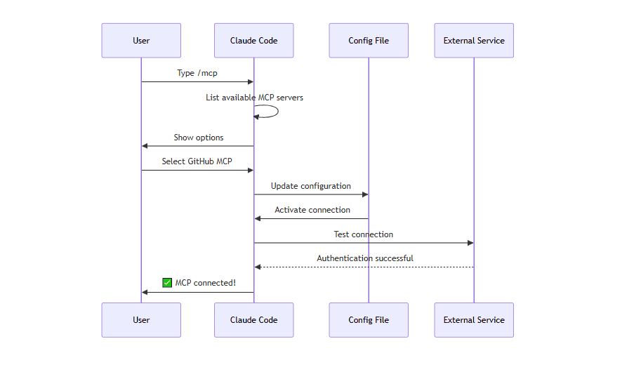 MCP setting