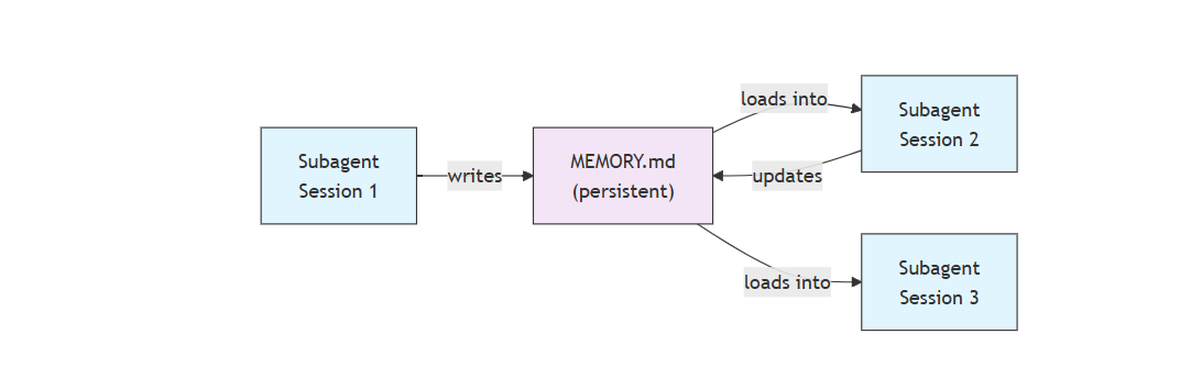 cc memory agent