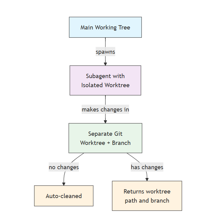 worktree cc
