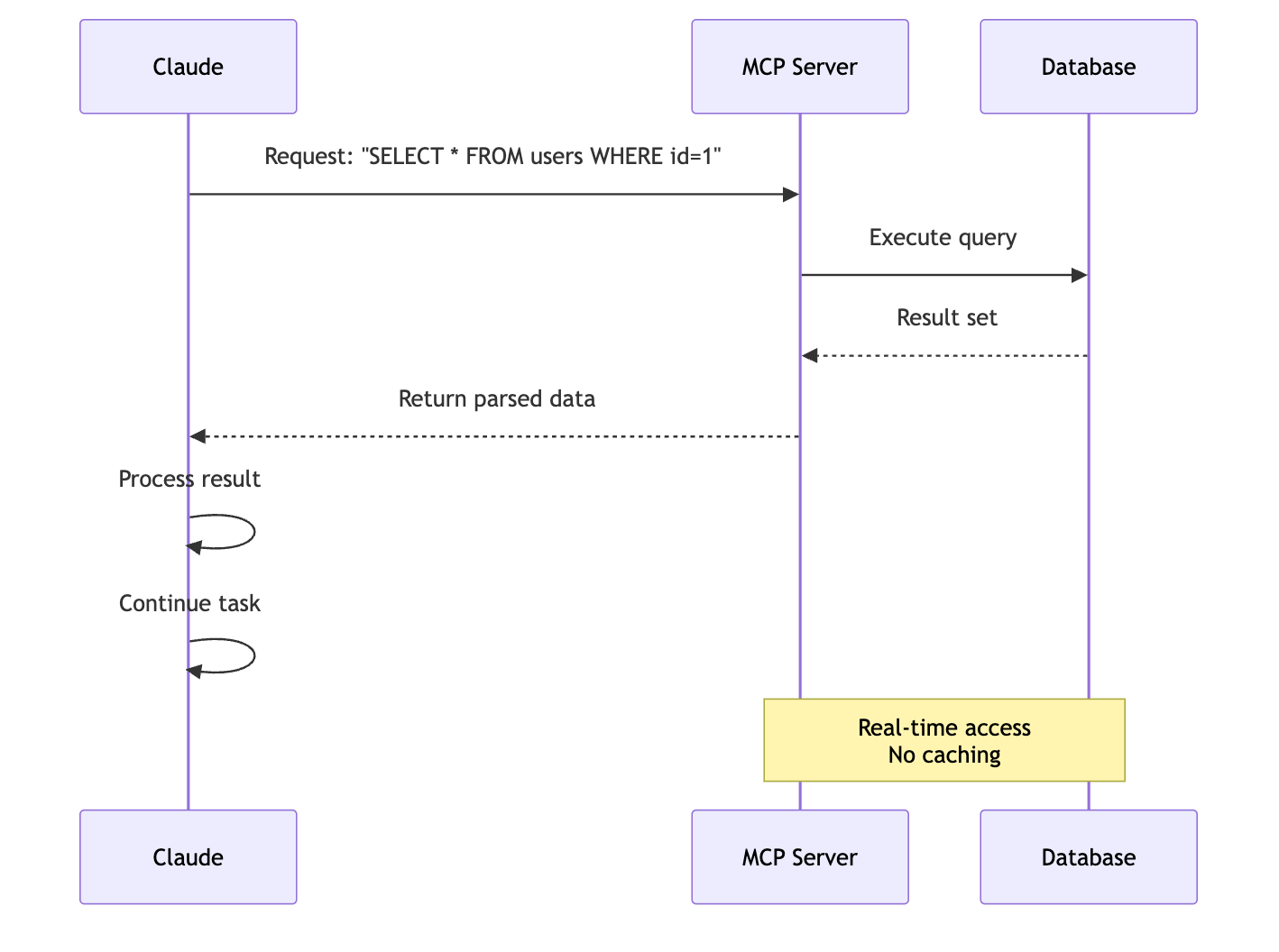 github mcp database