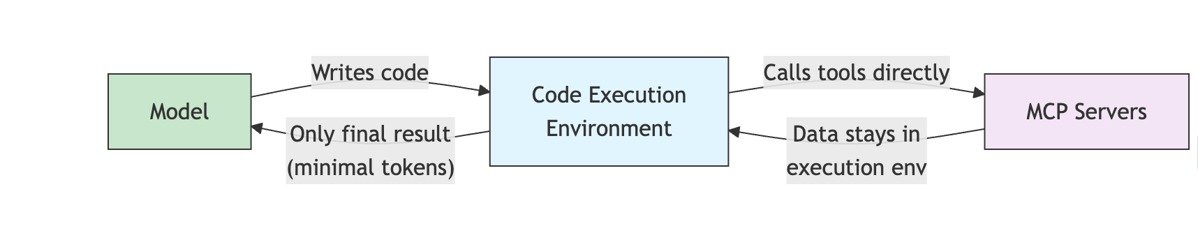 code execution