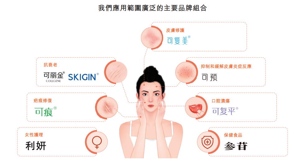 巨子生物产品线